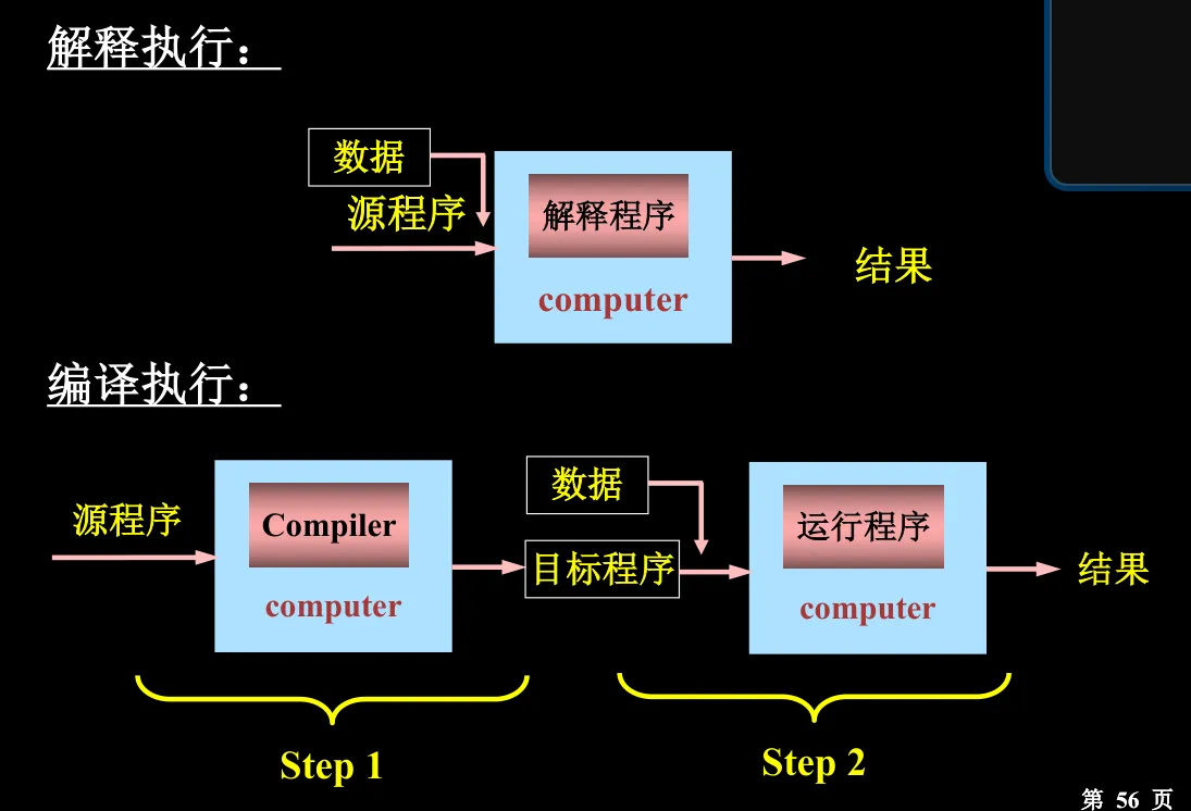 编译器源语言宿主语言目标语言关系图