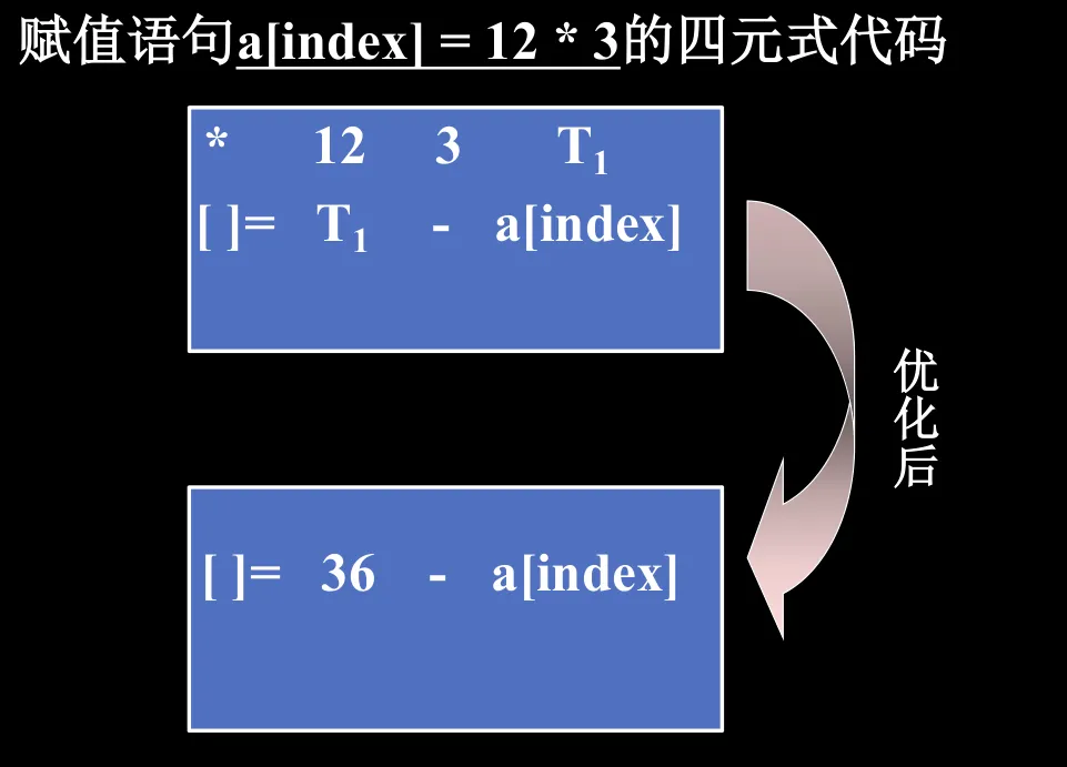 代码优化中的常量提前计算示例