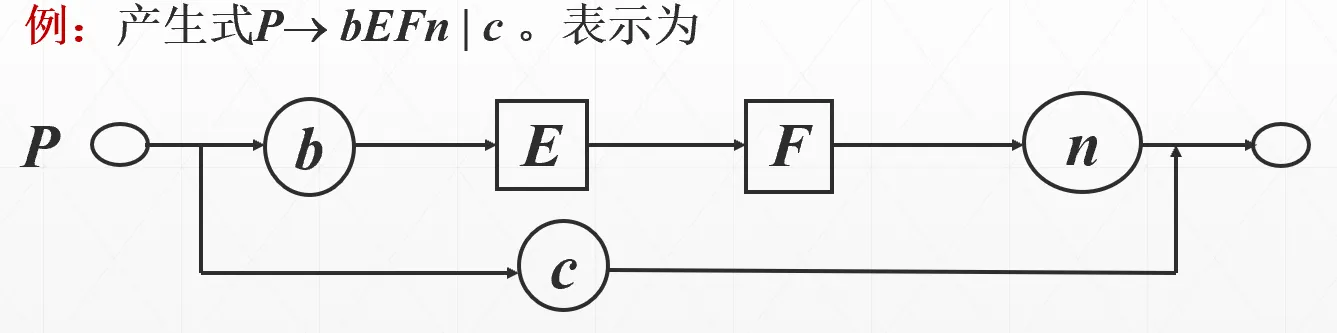 语法图表示法示例一