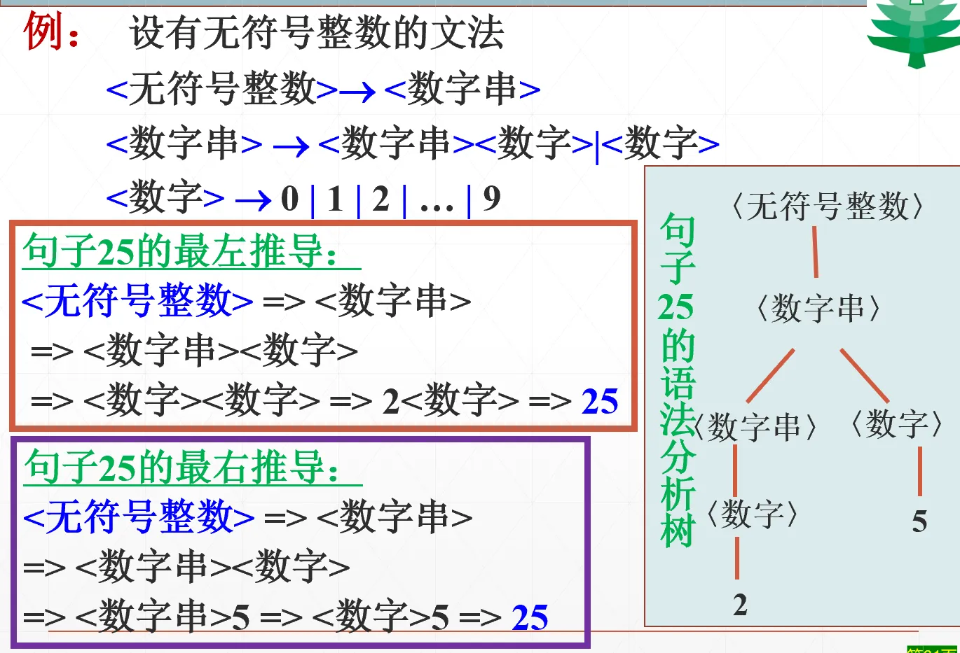 无二义性句子的两种推导树