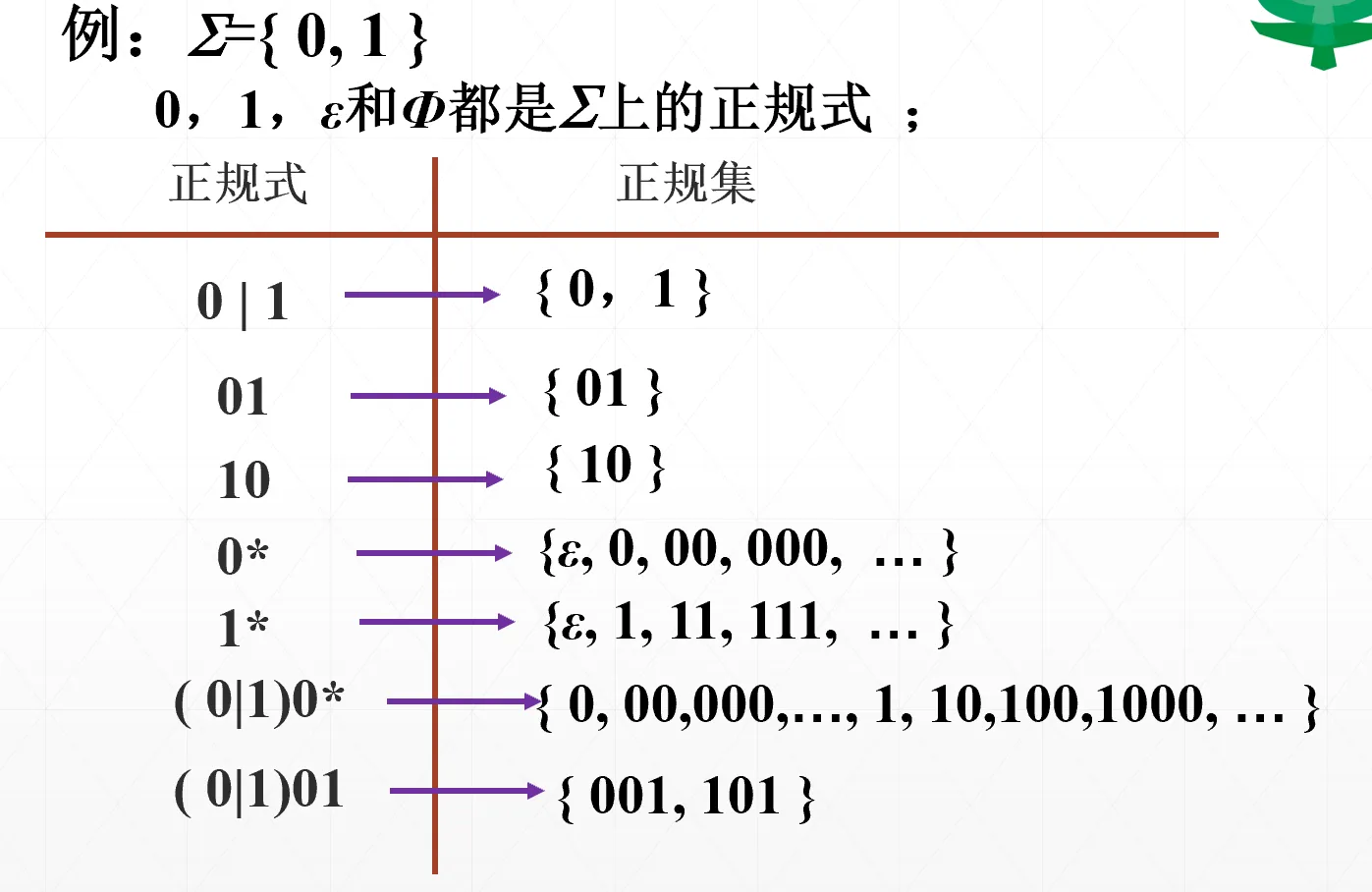正规式构造正规集示例