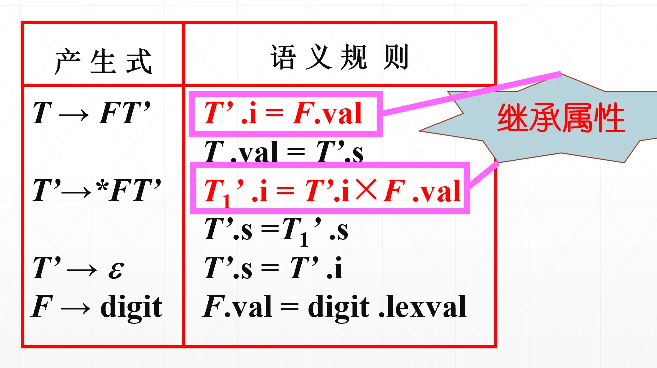 乘法运算SDD继承属性示例