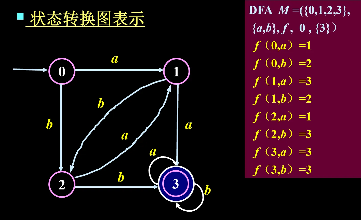 DFA状态转移函数和状态图示例
