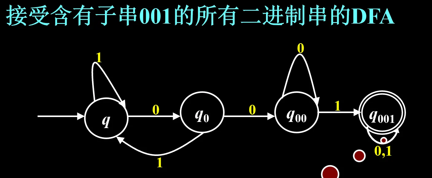 接受含子串001的二进制串DFA
