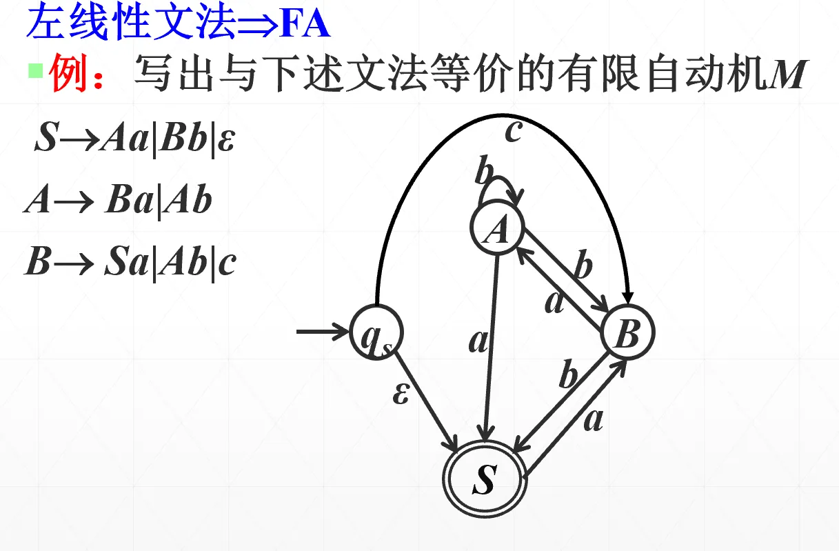 右线性文法转有限自动机步骤二