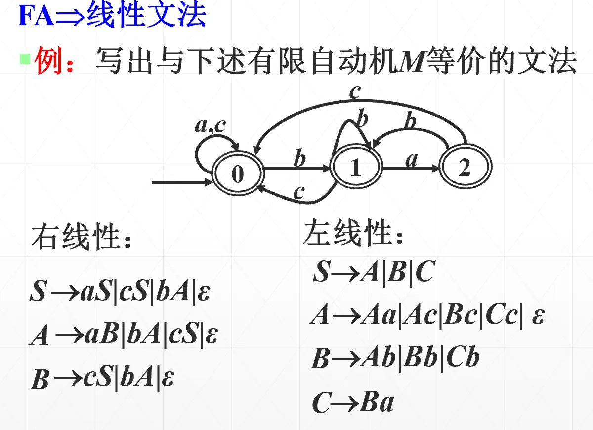 右线性文法转有限自动机步骤三
