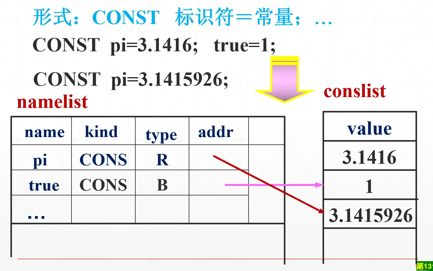 常量定义语句语义规则示例