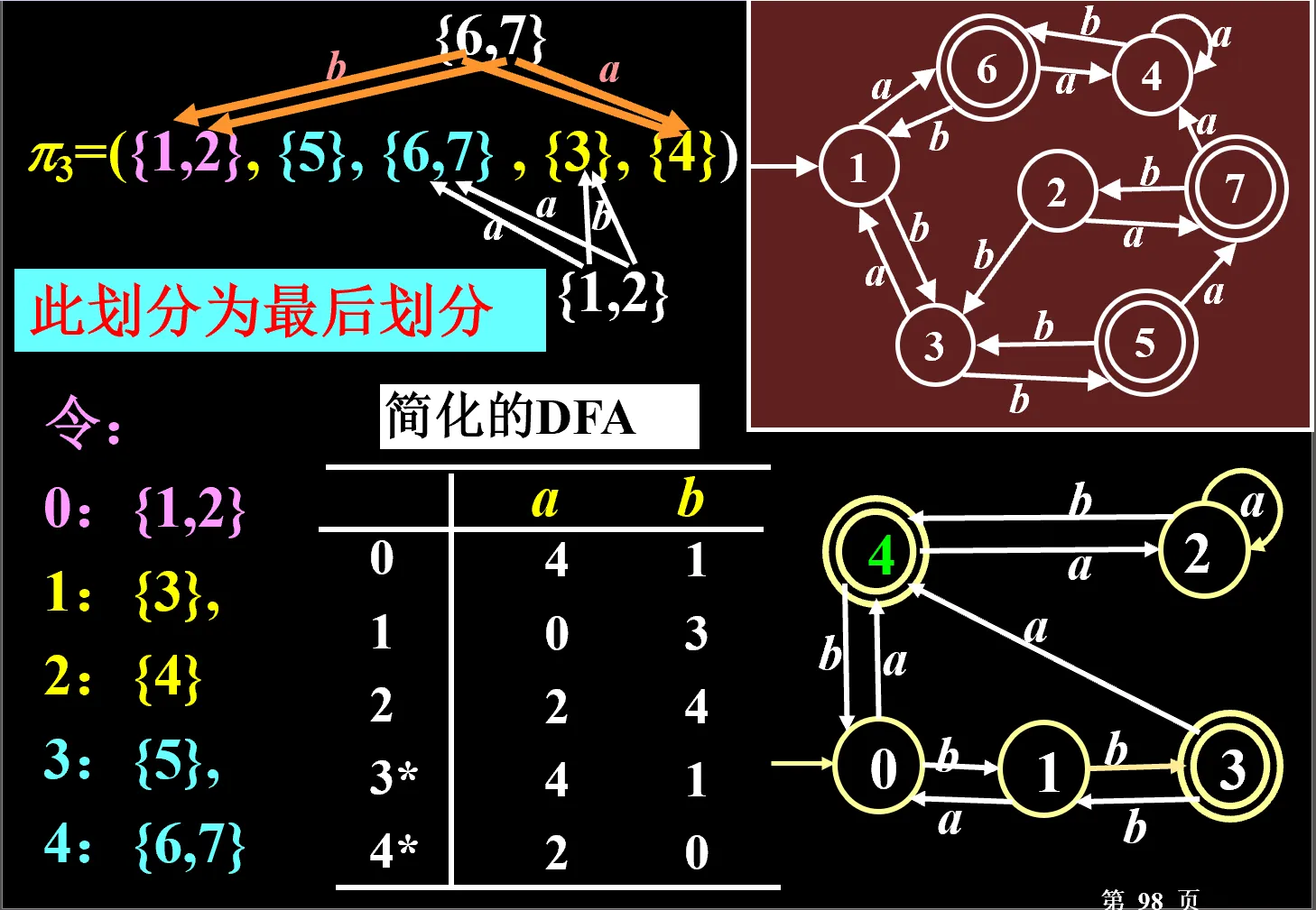 DFA最小化最终划分示例