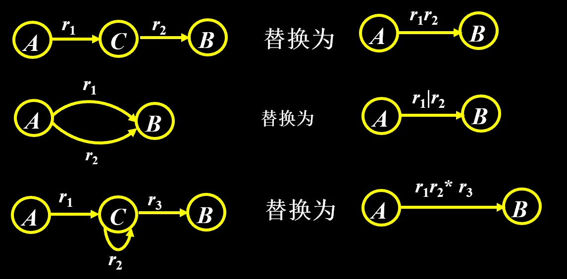 FA到正规式的状态消除替换规则