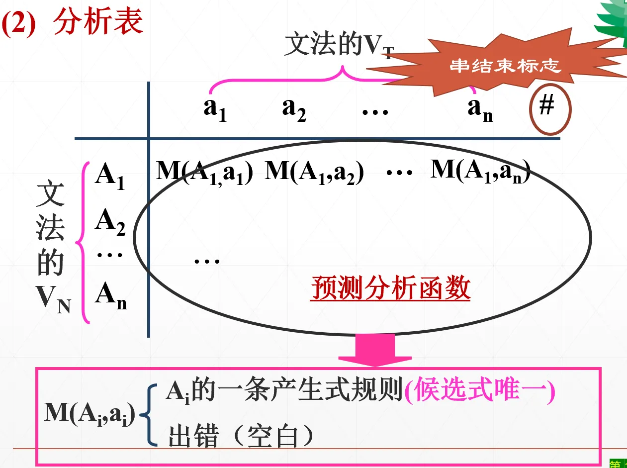 LL1预测分析表示例