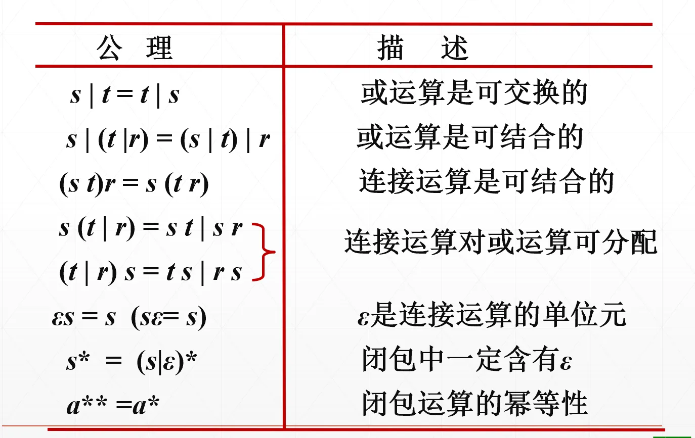 正规式运算规则汇总