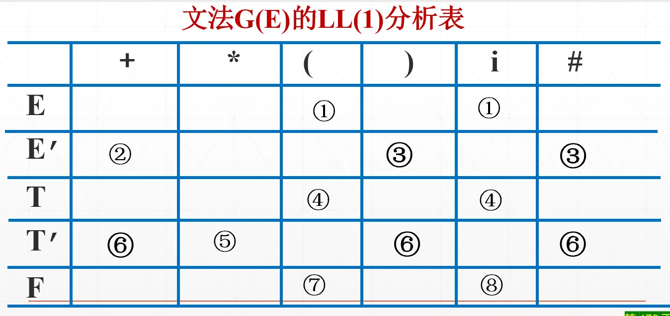 加乘表达式LL1分析表
