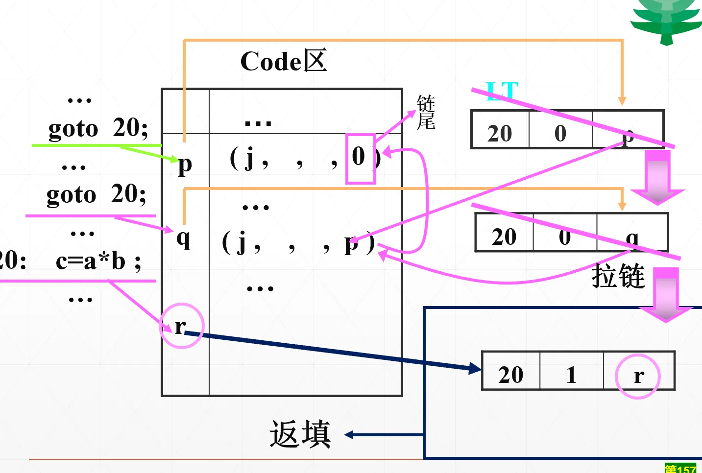 goto语句拉链返填示例