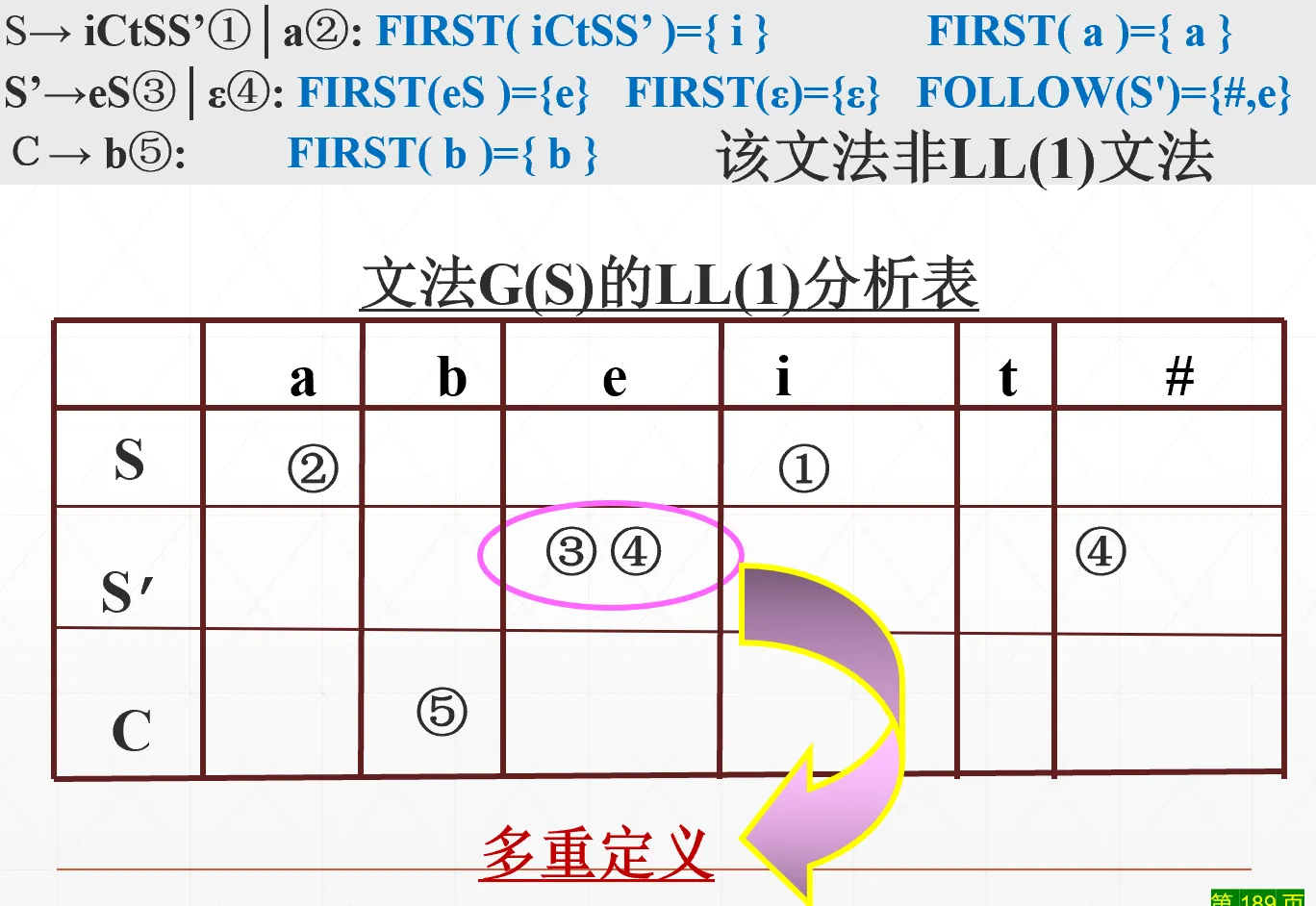 if-else文法转化后的LL1文法