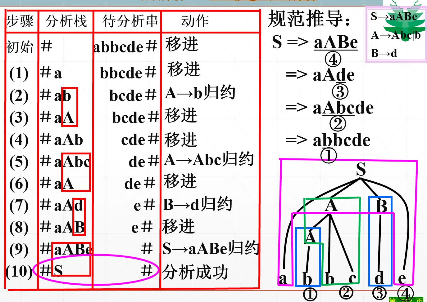 移进归约分析过程示例