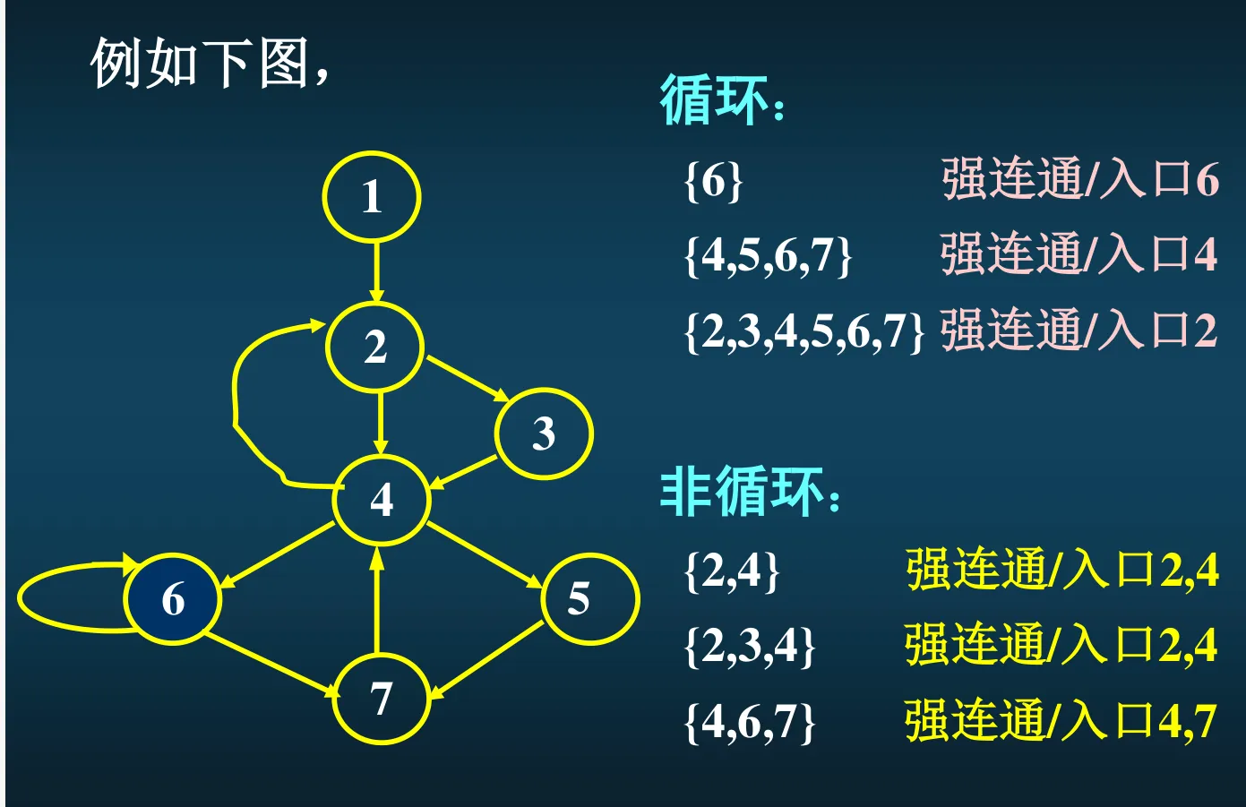 控制流图循环示例