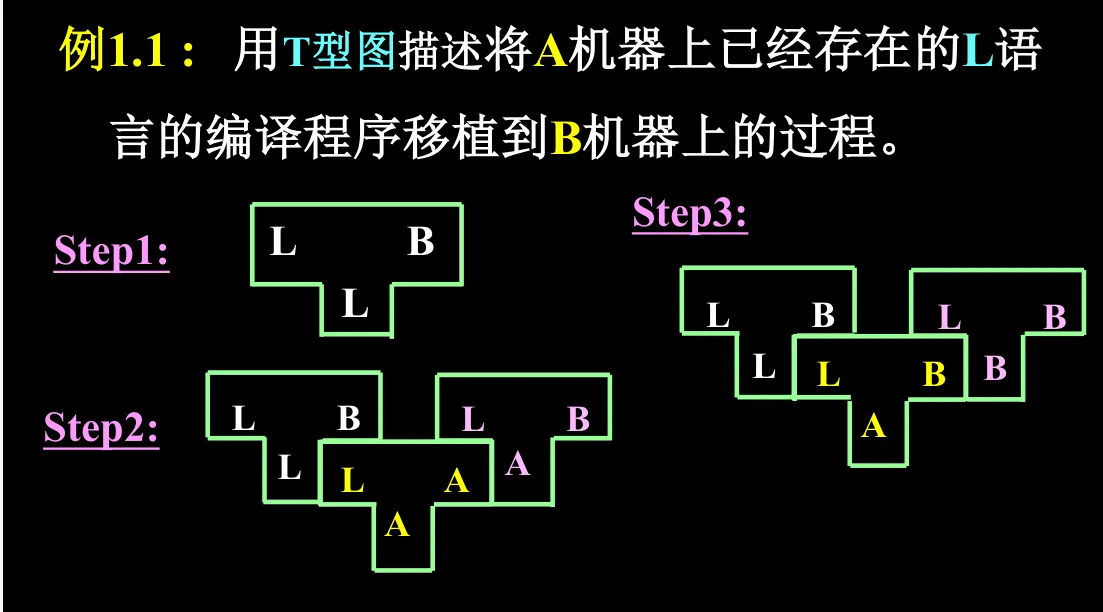 L语言编译器从A机移植到B机的题目图