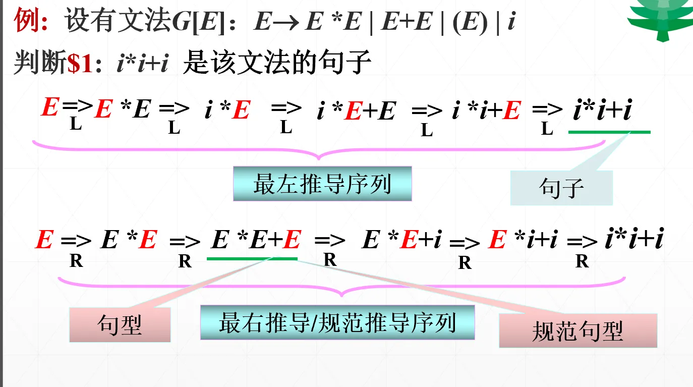 表达式文法产生式示例