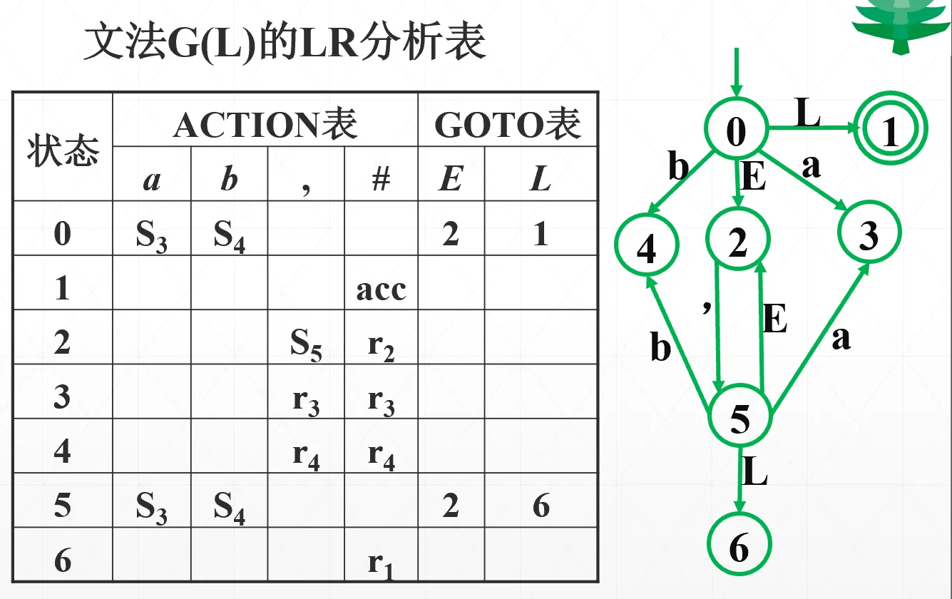 LR分析表Action和Goto结构示例