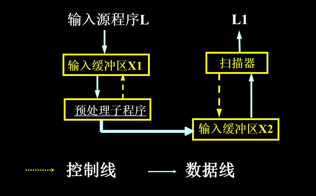 词法分析器设计流程图