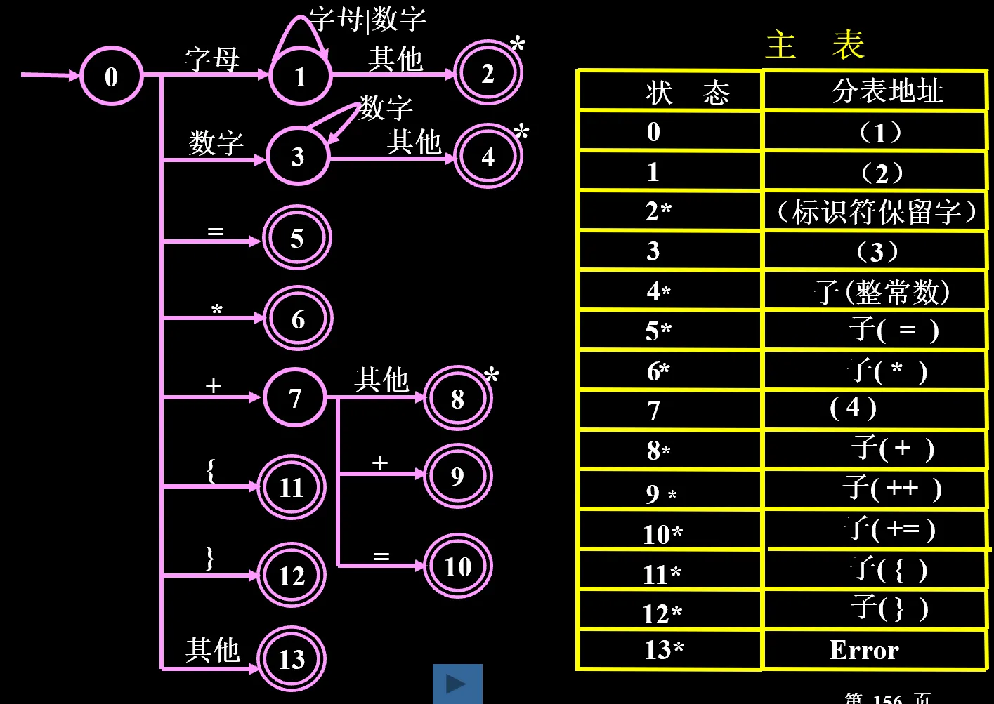 数据中心法词法分析器主表和分表示例