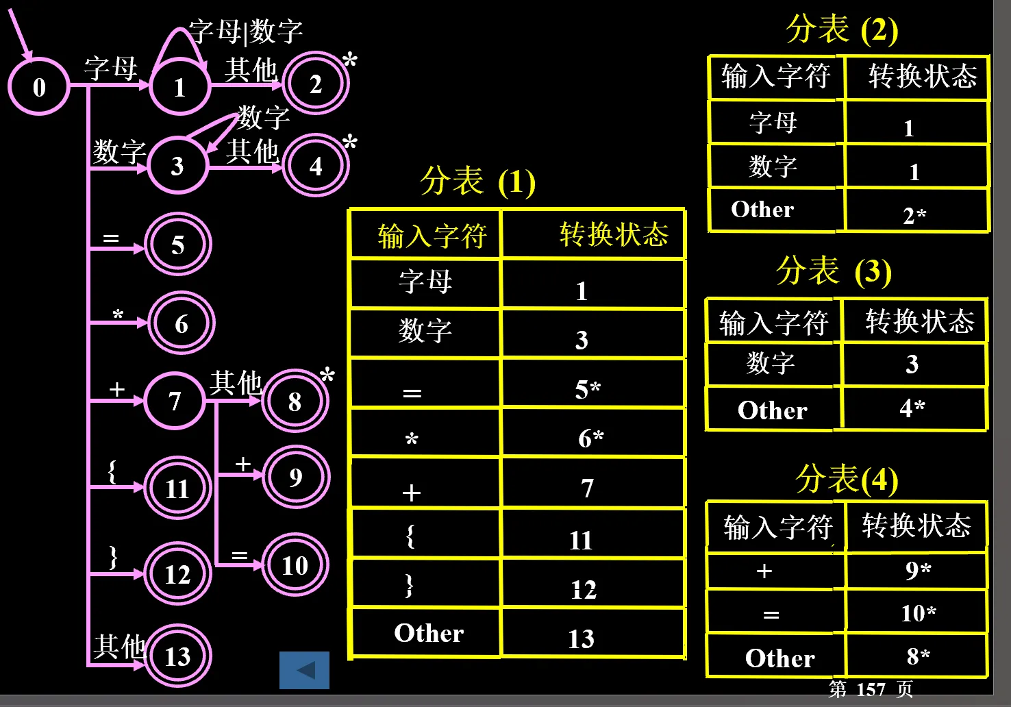 数据中心法词法分析器运行示例
