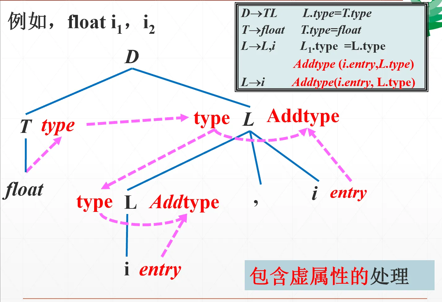 含虚属性和float常量的依赖图示例