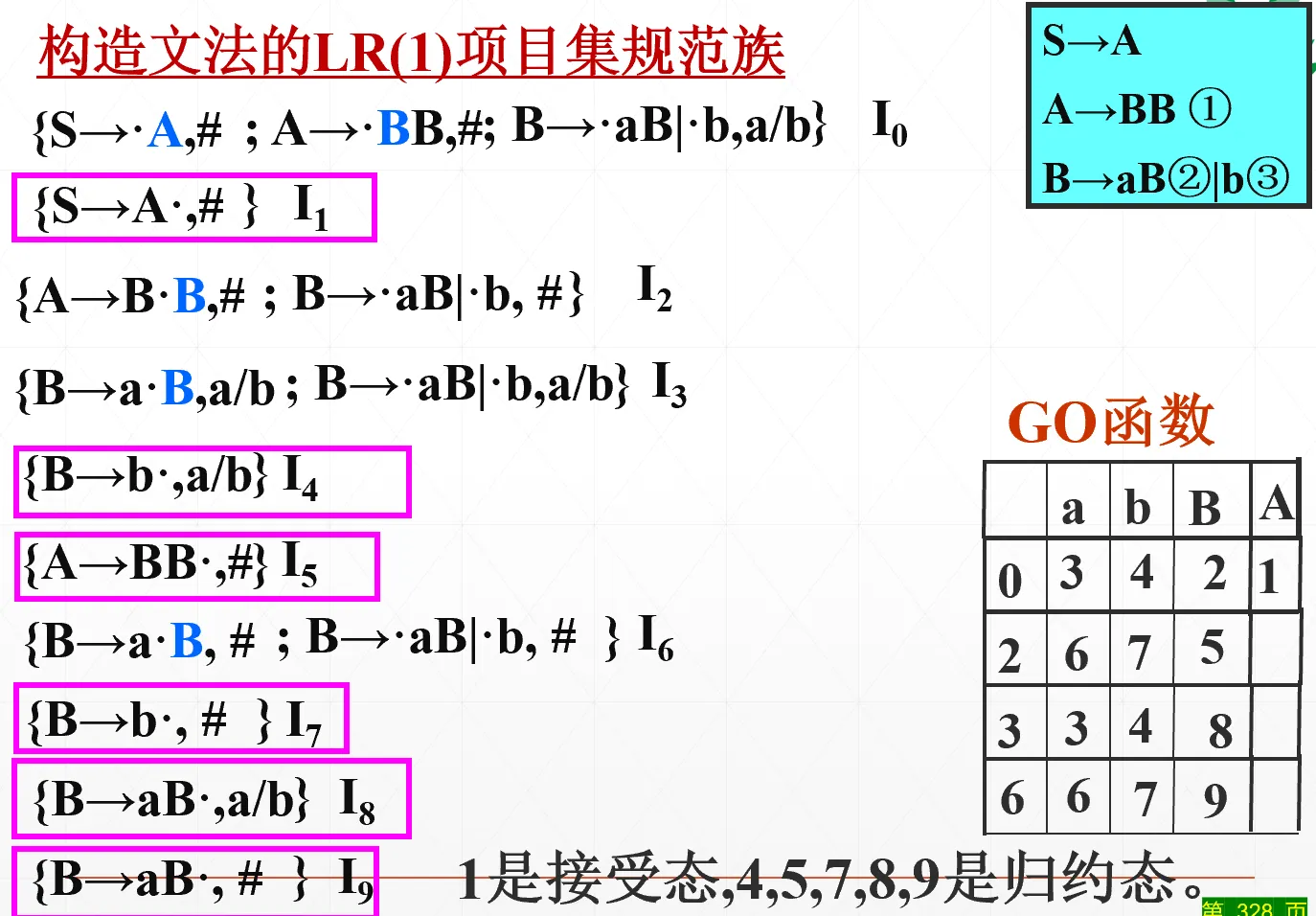 补充例题LR项目集DFA