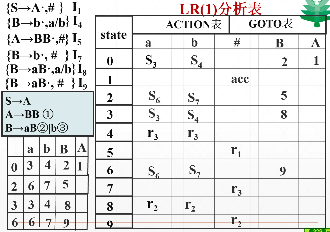 补充例题LR分析表