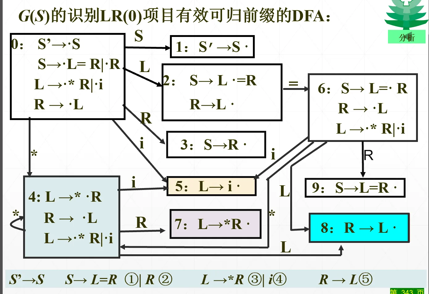 LR1同心项目集合并后示例