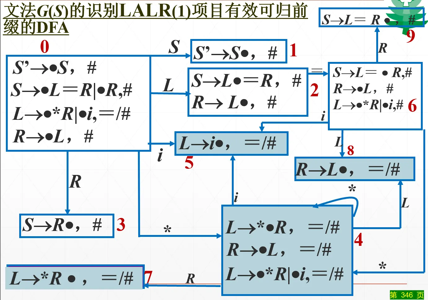 LALR1项目集合并示例