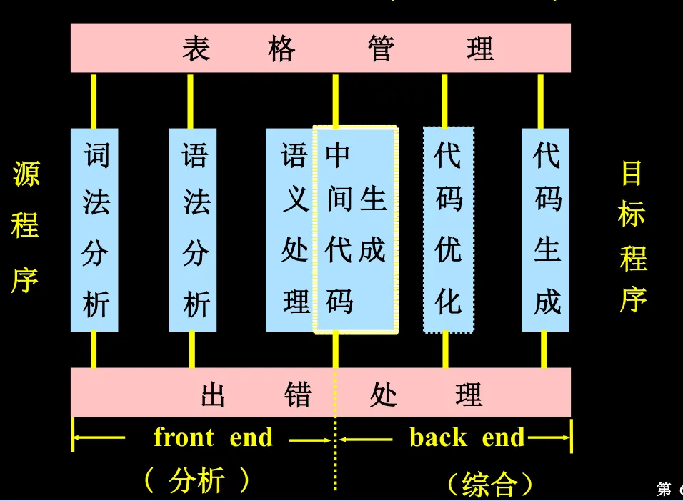 编译程序逻辑结构流程图