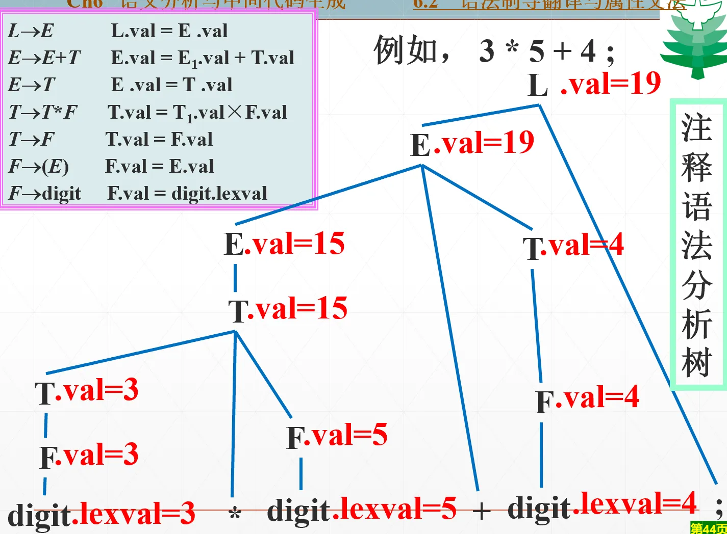 S属性文法注释语法树示例