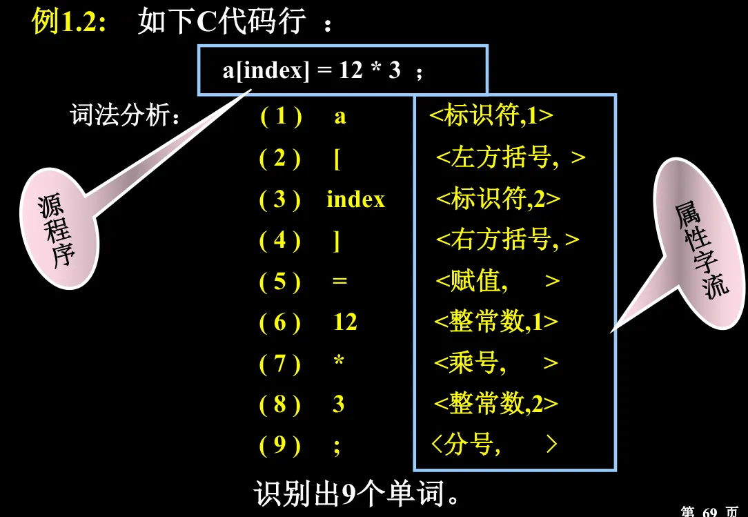 词法分析将源字符串转换为属性字