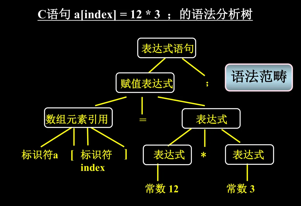 语法分析由属性字流生成语法分析树