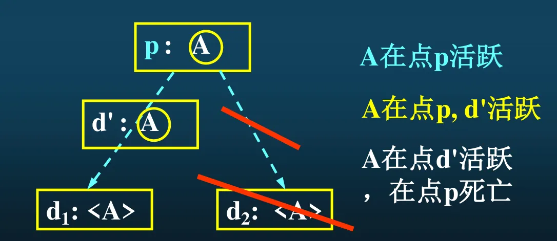 活跃变量示例