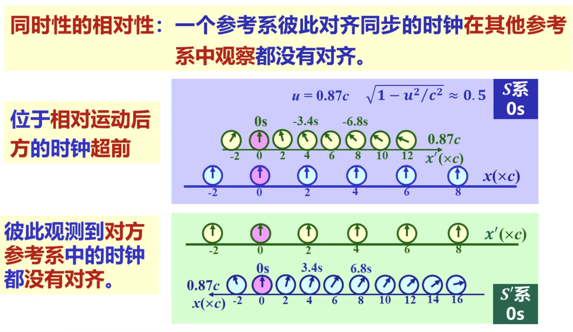 同时性的相对性示意图