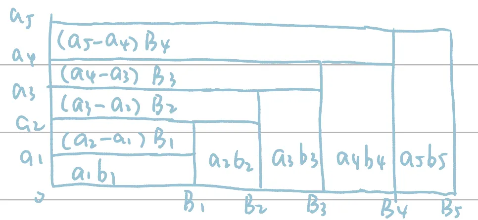 Abel变换的几何直观