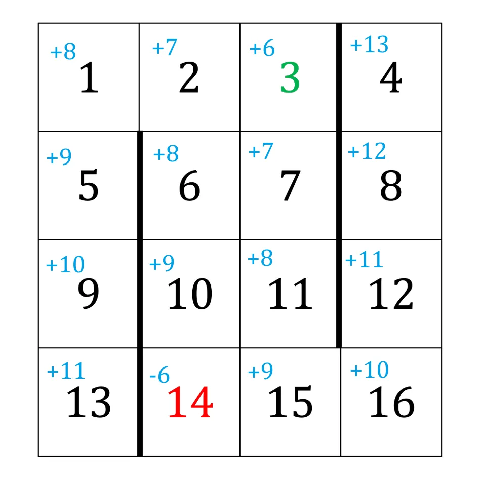 奖励变化后的最优价值