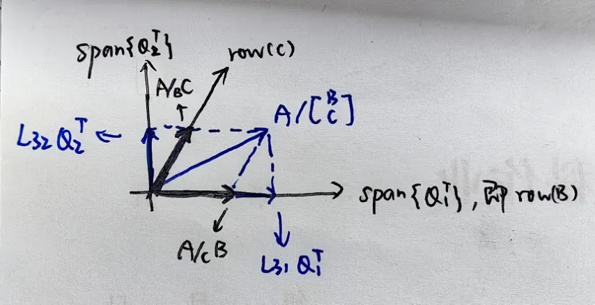 斜交投影的LQ分解示意图