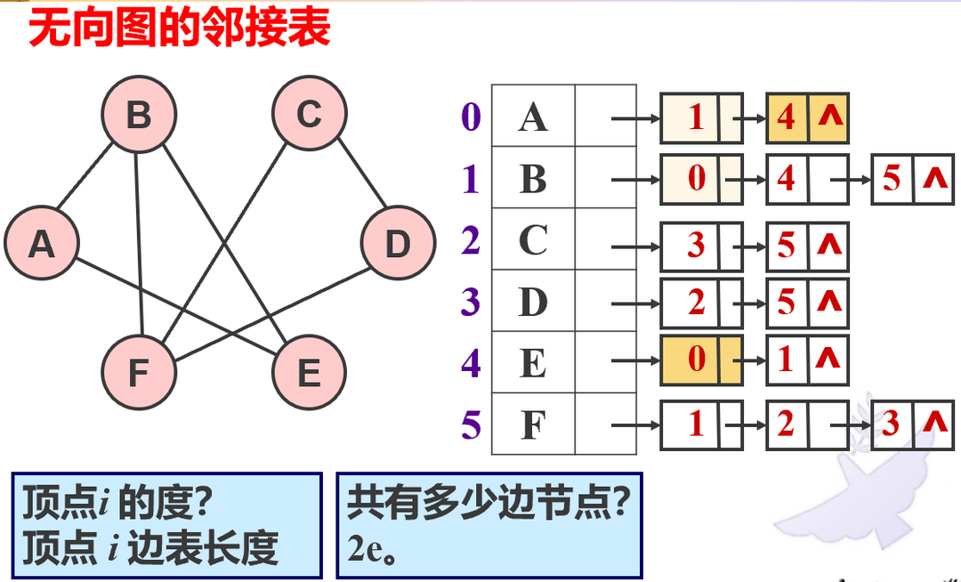 无向图的邻接表