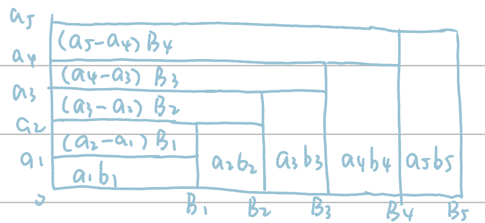 Abel变换的几何直观
